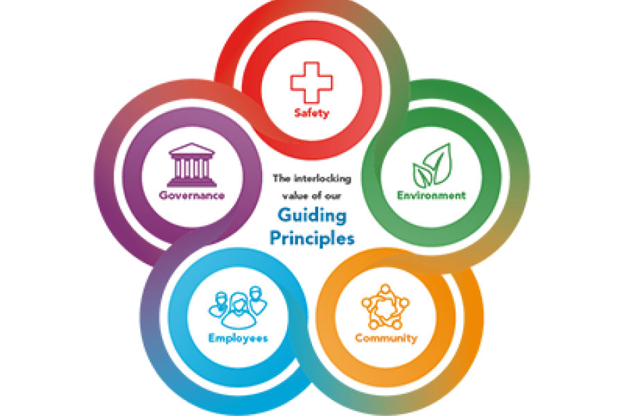 Royal Dutch Shell's Guiding Principles